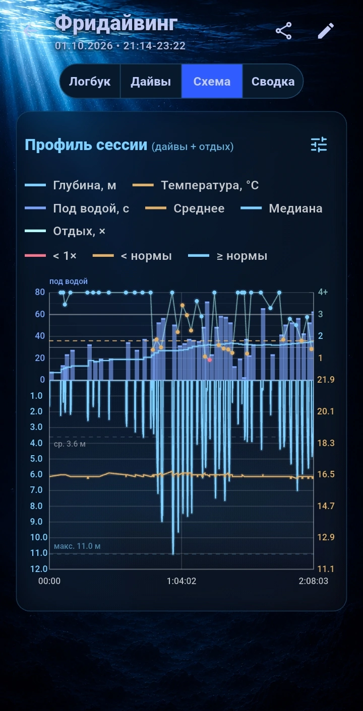 Схема фридайв-сессии в Depthline: глубина до 11 м, температура, время под водой и интервалы отдыха за 2 часа 8 минут
