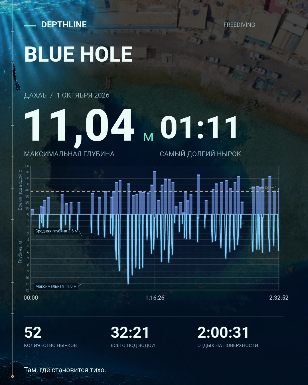 Реальная карточка фридайв-сессии Depthline: Blue Hole, глубина 11,04 м и график 52 нырков